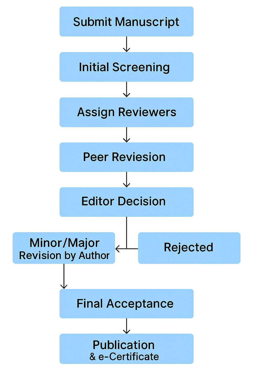 Editorial Process Flowchart